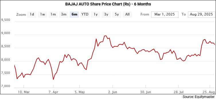 Bajaj Auto Share Price - 6 Months