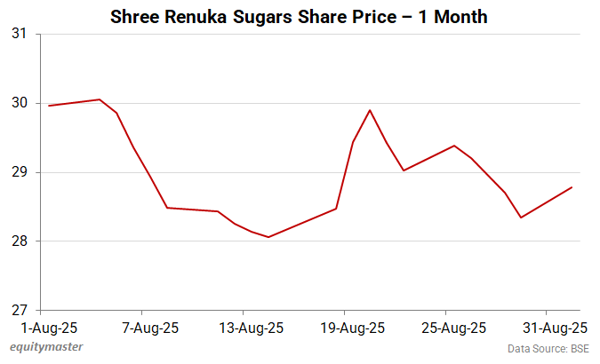 Shree Renuka Sugars Share Price - 1 Month