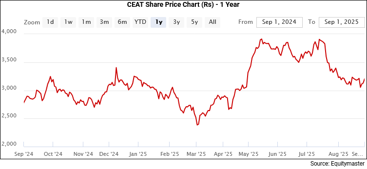 CEAT Share Price - 1 Month