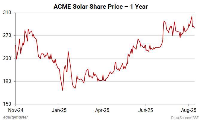 ACME Solar - 1 Year Share Price