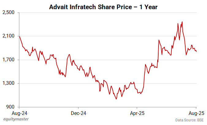 Advait Infratech - 1 Year Share Price