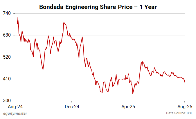 Bondada Engineering - 1 Year Share Price