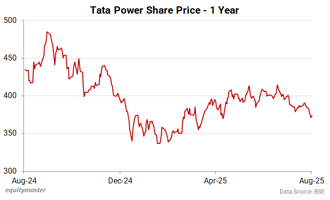 Tata Power - 1 Year Share Price