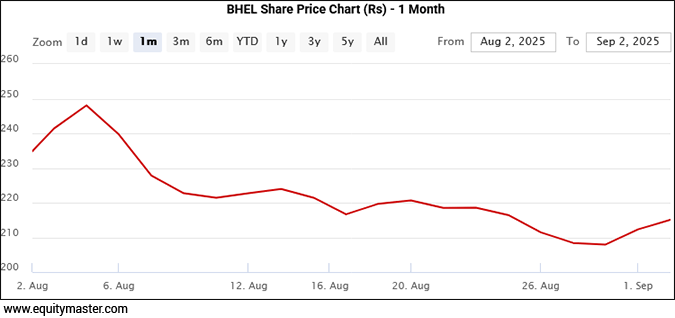 BHEL Share Price Chart (Rs) - 1 Month