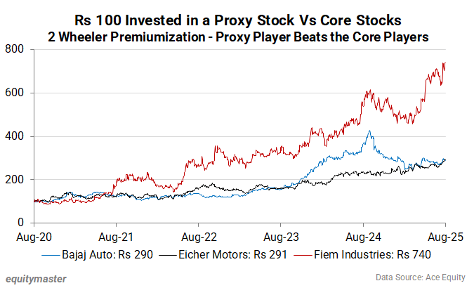 Rs 100 Invested in a Proxy Stock Vs Core Stocks