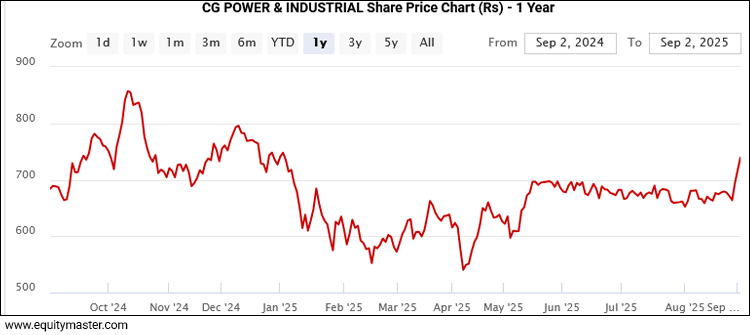 CG Power Share Price - 1 Year
