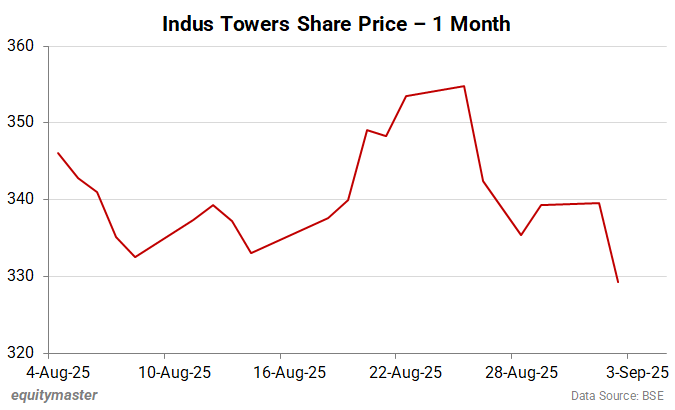 Indus Towers Share Price - 1 Month