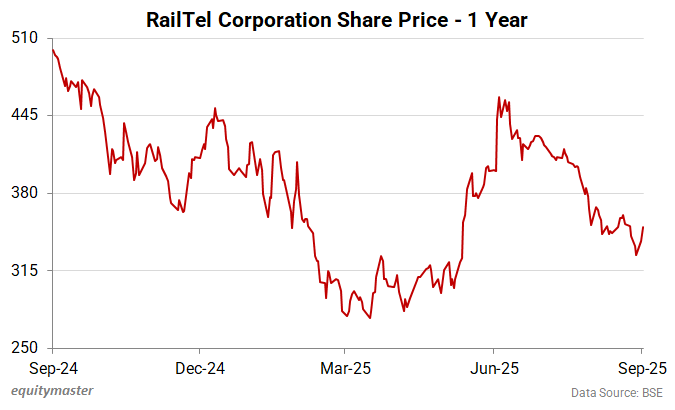 RailTel Corporation Share Price - 1 Year