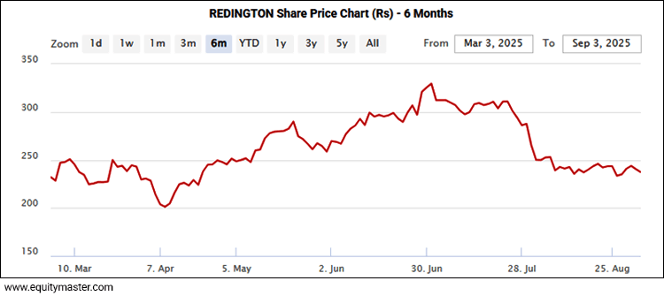 Radington Share Price - 6 Months