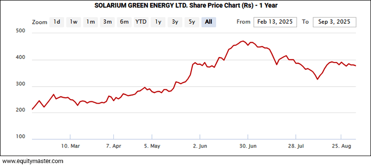 Solarium green energy Share Price - 1 Month
