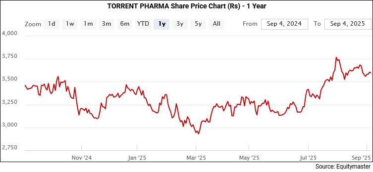 Torrent Pharma Share Price - 1 Year