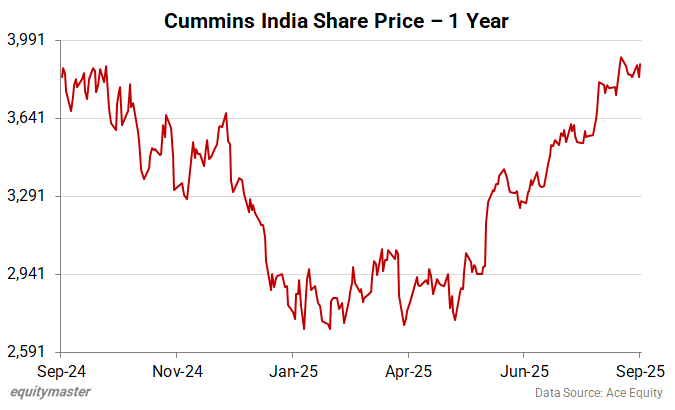 Cummins India Share Price - 1 Year