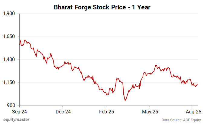 Bharat Forge Stock Price - 1 Year