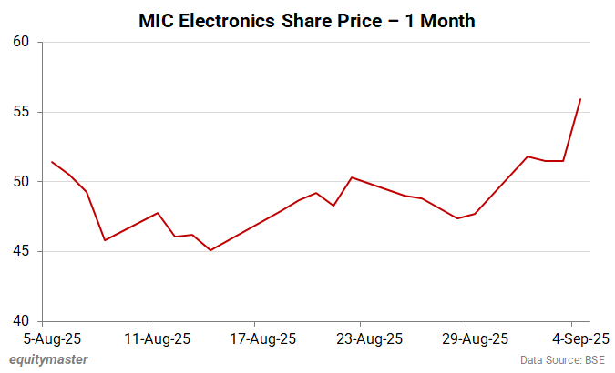 MIC Electronics Share Price - 1 Month