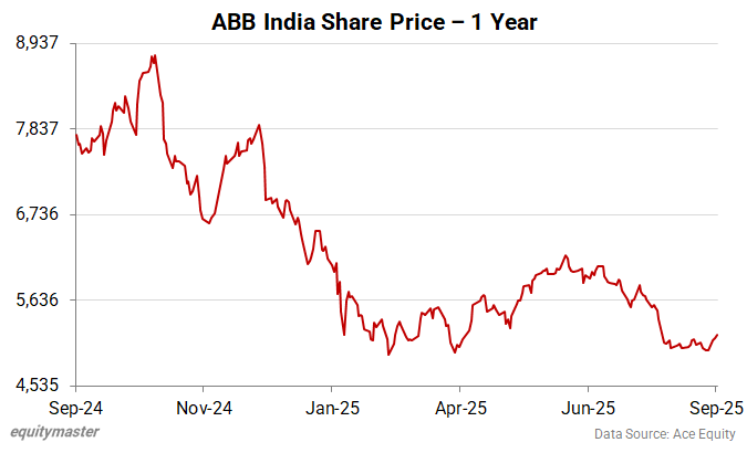 ABB India Share Price - 1 Year