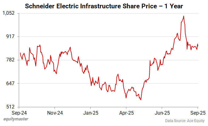 Schneider Electric Infrastructure Share Price - 1 Year