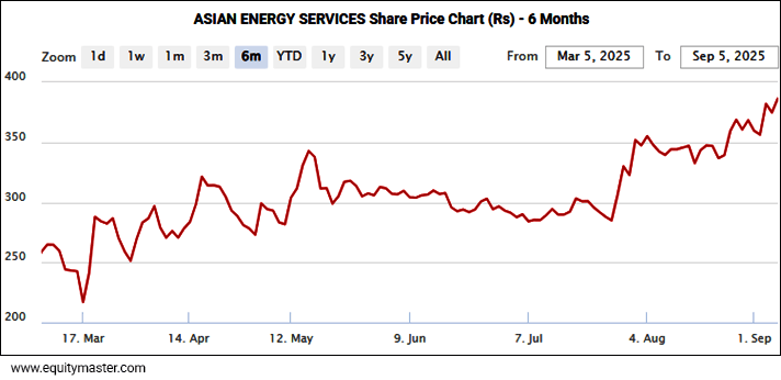 Asian Energy services Share Price - 6 Months