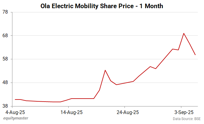 Ola Electric Mobility Share Price - 1 Month