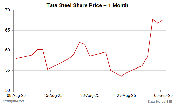 Tata Steel Share Price - 1 Month