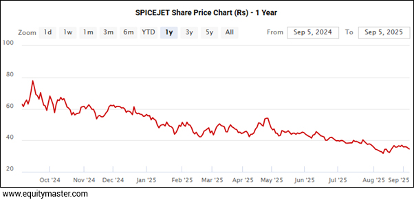 SPICEJET Share Price Chart (Rs) - 1 Year