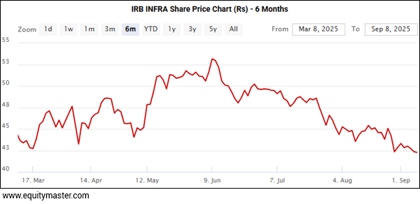 IRB INFRA Share Price Chart (Rs) - 6 Months