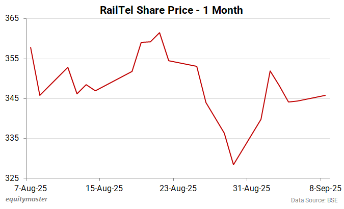 RailTel Share Price - 1 Month