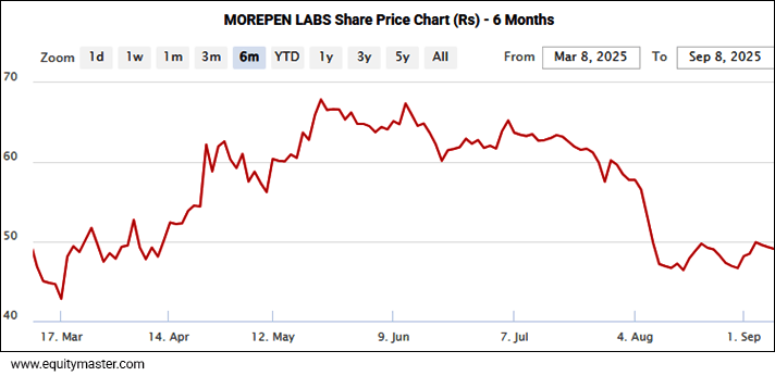MOREPEN LABS Share Price - 6 Months
