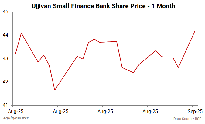 Ujjivan Small Finance Bank Share Price - 1 Month