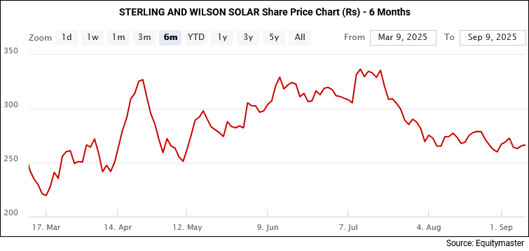  Sterling & Wilson Share Price - 6 Month