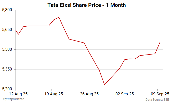 Tata Elxsi Share Price - 1 Month