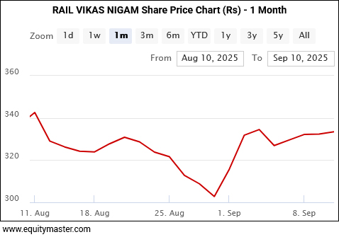 RAIL VIKAS NIGAM Share Price Chart (Rs) - 1 Month
