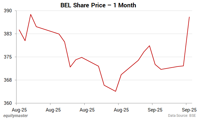 BEL Share Price - 1 Month