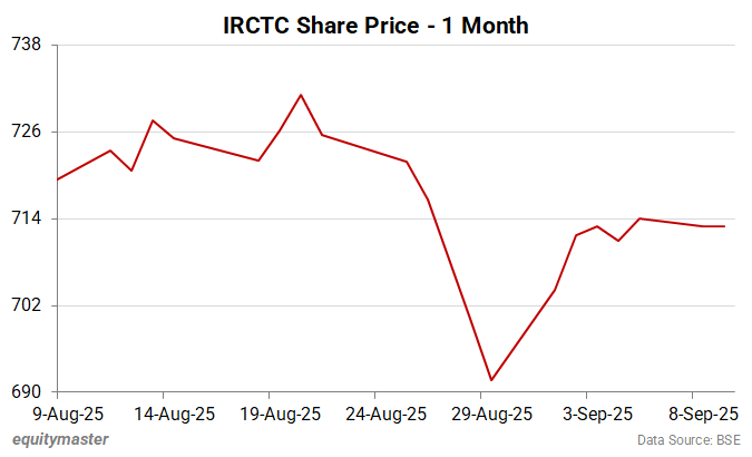 IRCTC Share Price - 1 Month