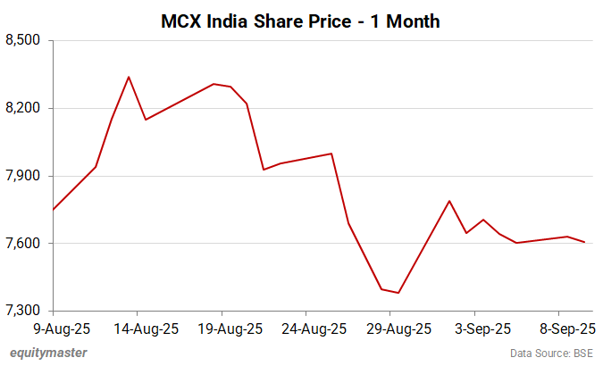 MCX India Share Price - 1 Month