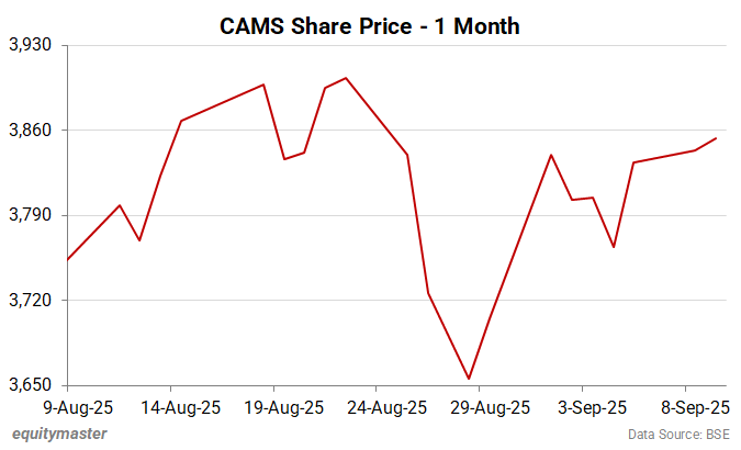 CAMS Share Price - 1 Month