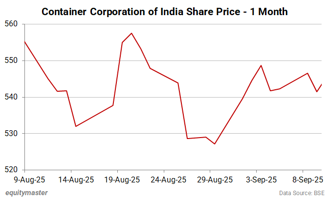 Container Corporation of India Share Price - 1 Month