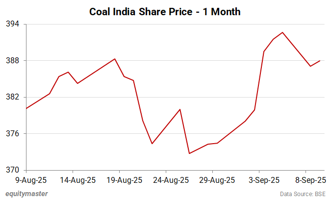 Coal India Share Price - 1 Month