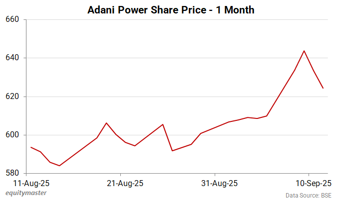 Adani Power Price - 1 Month