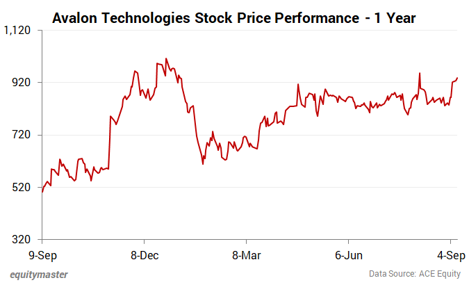 Avalon Technologies Stock Price - 1 Year