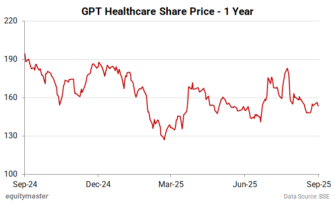 GPT - Share Race of Health Care - 1 year