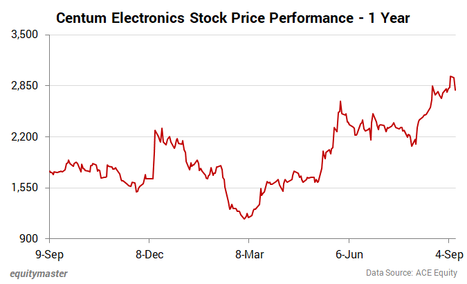 Centum Electronics Stock Price - 1 Year