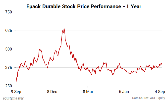 Epack Durable Stock Price - 1 Year