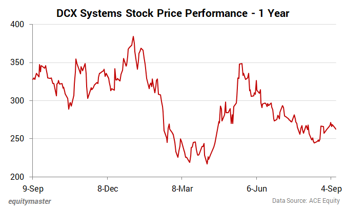 DCX Systems�Stock Price - 1 Year