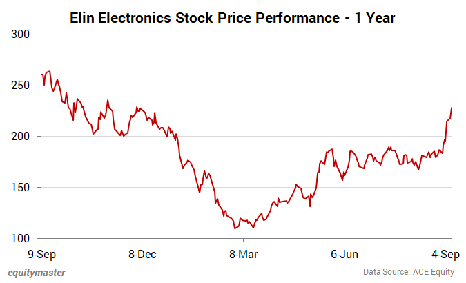 Elin Electronics Stock Price - 1 Year