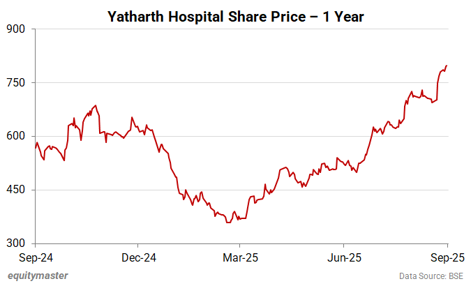 Yatharth Hospital Share Prize - 1 year