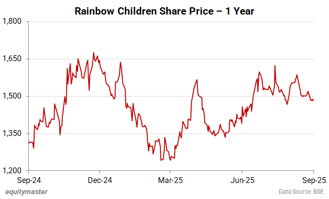 Rainbow Children Medicare share price - 1 year