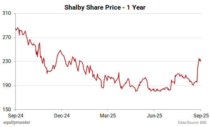 Shalby stock price - 1 year