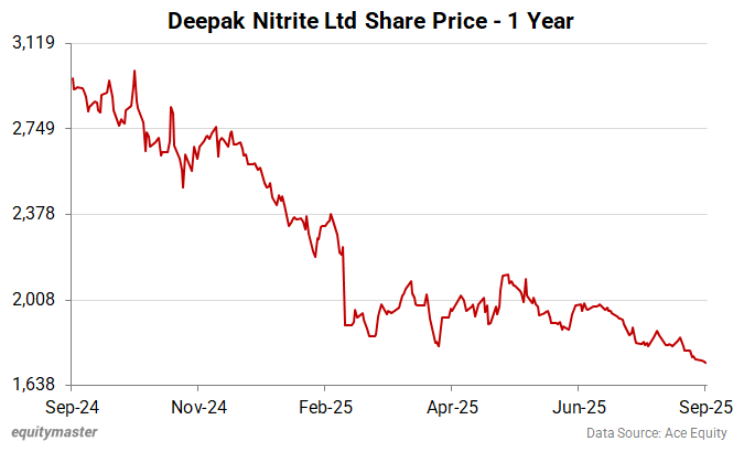 Deepak Nitrite Share Price - 1 Year