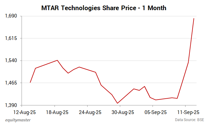 MTAR Technologies Share Price - 1 Month