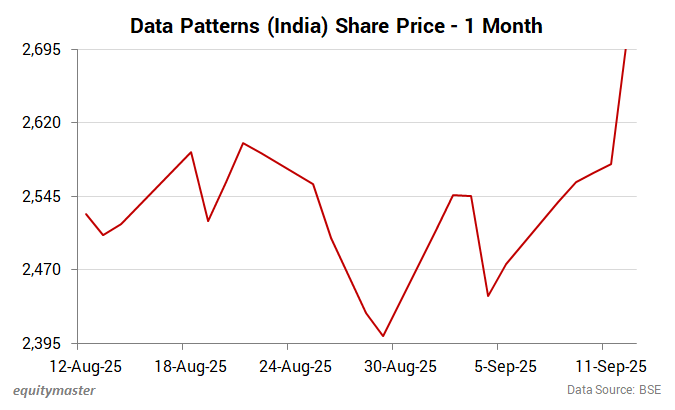 Data Patterns (India) Share Price - 1 Month